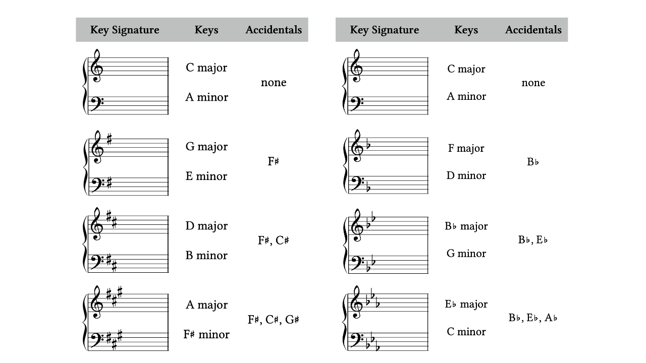 How to Read Piano Sheet Music for Beginners (Step-by-Step Guide) 21 4066c6d 4638 30f3 07d1 63cea870867f key signature chart