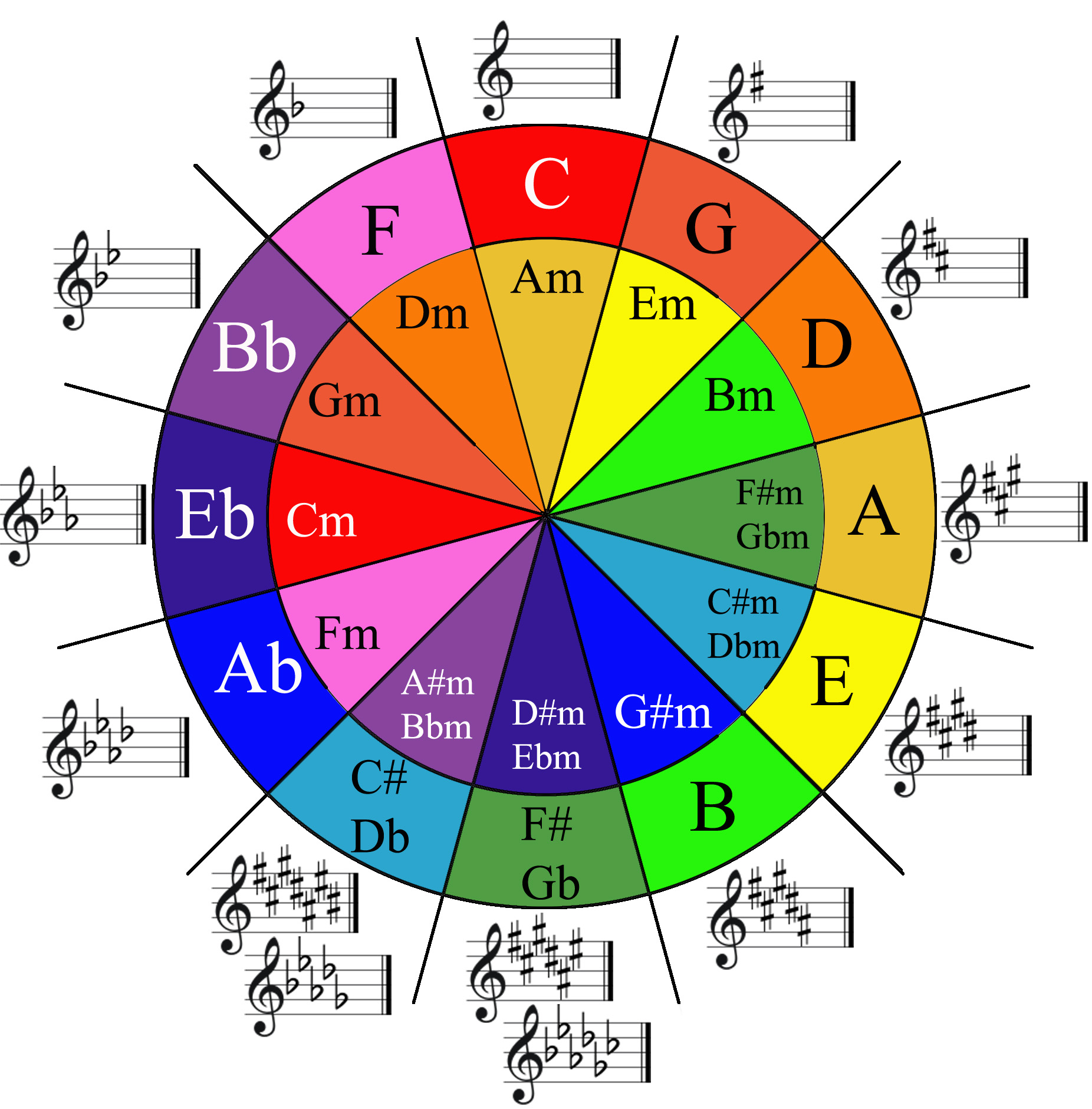 How to Transpose Piano Sheet Music Easily (Beginner-Friendly Guide) 2 Circle of fifths